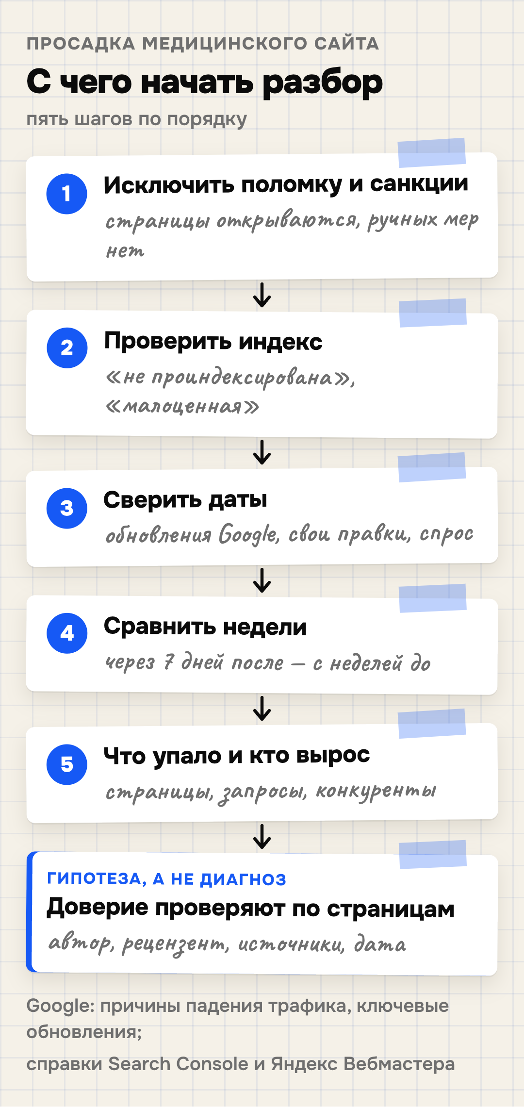 Порядок разбора просадки медицинского сайта: 1 — исключить поломку и санкции: страницы открываются, индексация не запрещена, нет ручных мер и проблем безопасности; 2 — проверить индекс: статус «Просканирована, но не проиндексирована» в Search Console и «малоценная или маловостребованная» в Вебмастере; 3 — сверить даты с основными обновлениями Google, своими изменениями и спросом; 4 — сравнить неделю через 7 дней после завершения обновления с неделей до его начала; 5 — посмотреть, какие страницы и запросы упали и кто занял места. Итог: доверие к медицинскому контенту — гипотеза, а не диагноз, её проверяют по самим страницам: автор, рецензент, источники, дата проверки