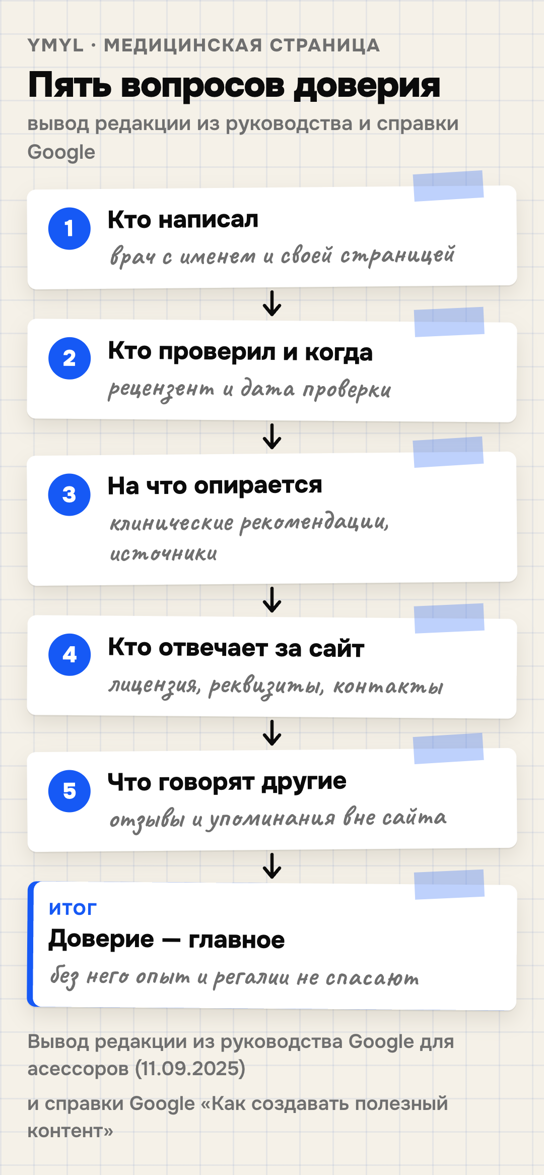 Пять вопросов, по которым поиск оценивает доверие к медицинской странице: 1 — кто написал (врач с именем и своей страницей); 2 — кто проверил и когда (рецензент и дата проверки); 3 — на что опирается текст (клинические рекомендации и другие источники); 4 — кто отвечает за сайт (лицензия, реквизиты, контакты); 5 — что о клинике и враче говорят другие (отзывы и упоминания вне сайта). Итог: доверие главное — без него опыт и регалии не спасают. Вывод редакции PrivateSEO из руководства Google для асессоров и справки «Как создавать полезный контент»