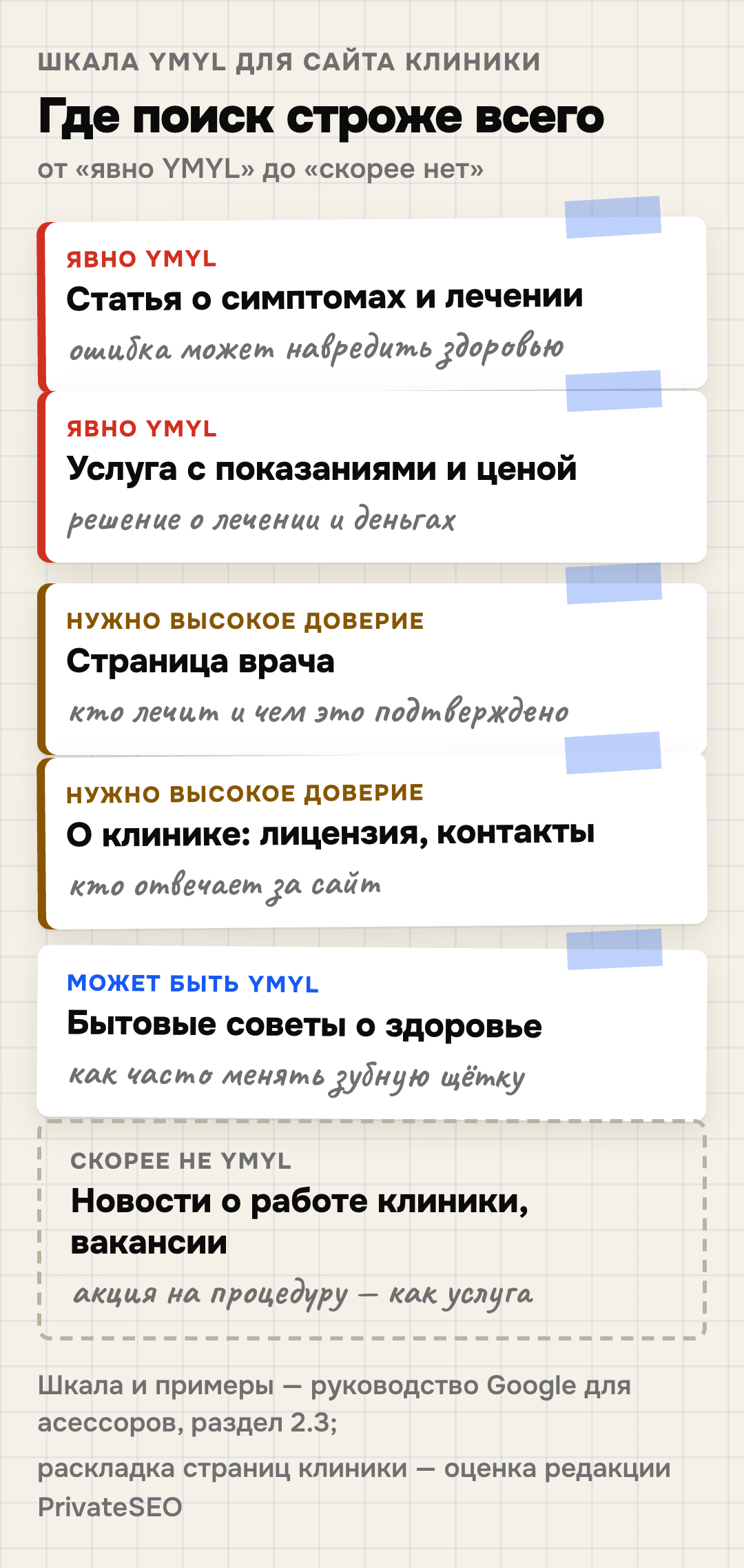 Насколько строго поиск смотрит на разные страницы сайта клиники. Явно YMYL: статья о симптомах и лечении (ошибка может навредить здоровью) и страница услуги с показаниями и ценой (решение о лечении и деньгах). Нужно высокое доверие: страница врача (кто лечит) и страница «О клинике» с лицензией и контактами (кто отвечает за сайт). Может быть YMYL: бытовые советы о здоровье, например как часто менять зубную щётку. Скорее не YMYL: организационные новости и вакансии без медицинских советов; акция на процедуру или новость с советом по лечению оценивается как услуга или статья по той же теме. Шкала — из руководства Google для асессоров, раскладка страниц клиники — оценка редакции
