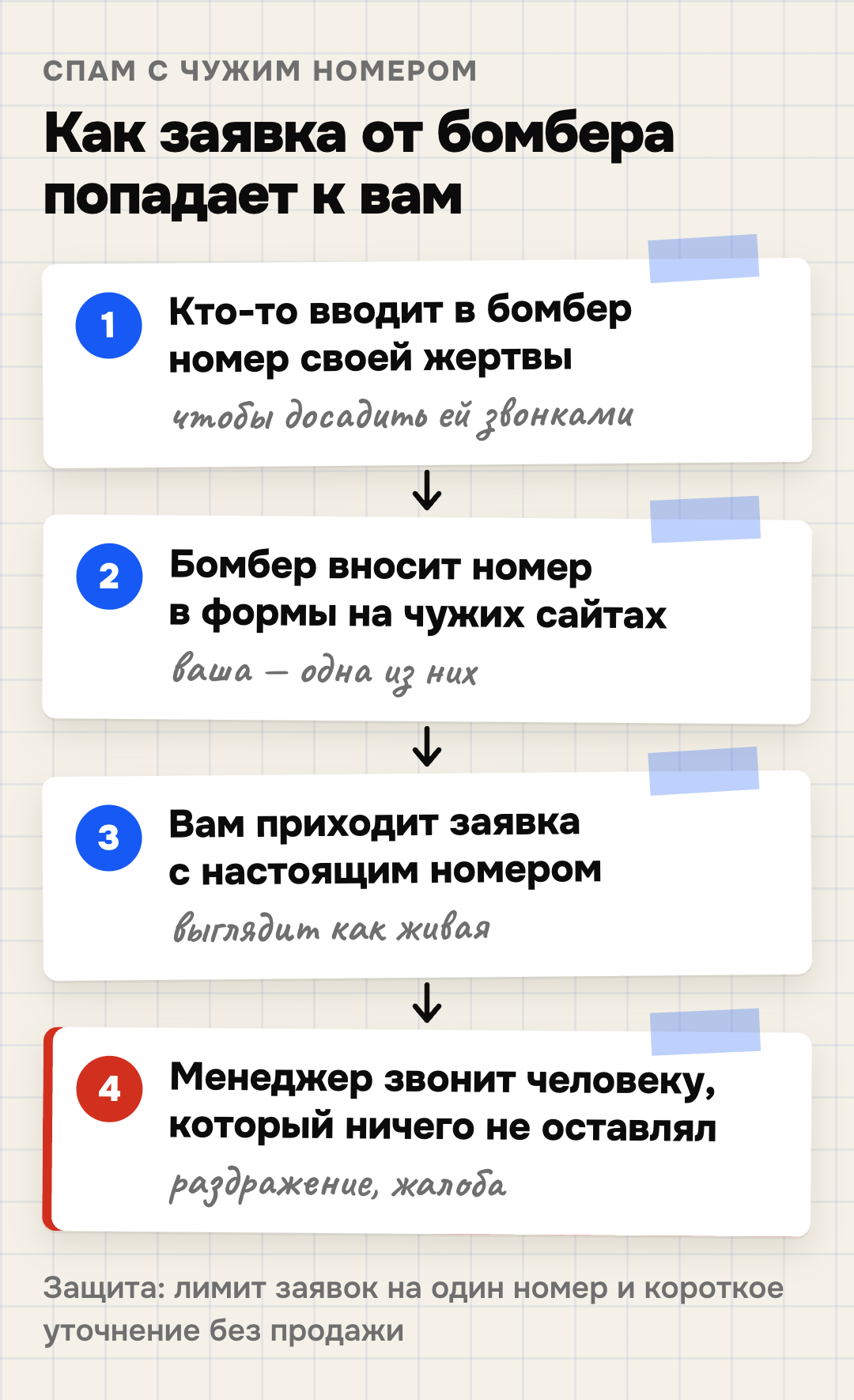 Как работает бомбер: кто-то вводит номер жертвы, программа вносит его в формы на чужих сайтах, на сайт приходит заявка с настоящим номером, а человек, которому звонит менеджер, ничего не оставлял