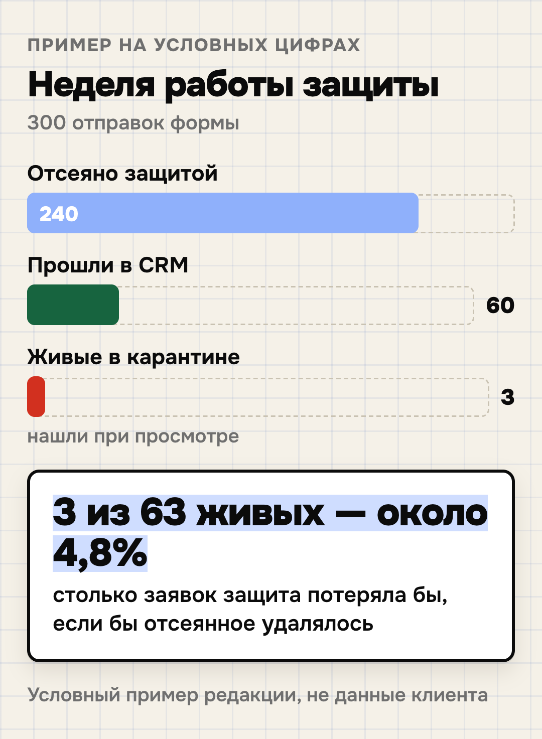 Пример расчёта: за неделю 300 отправок, 60 прошли в CRM, 240 отсеяны; при просмотре карантина нашли 3 живые заявки — без карантина защита потеряла бы 3 из 63 живых, около 4,8%