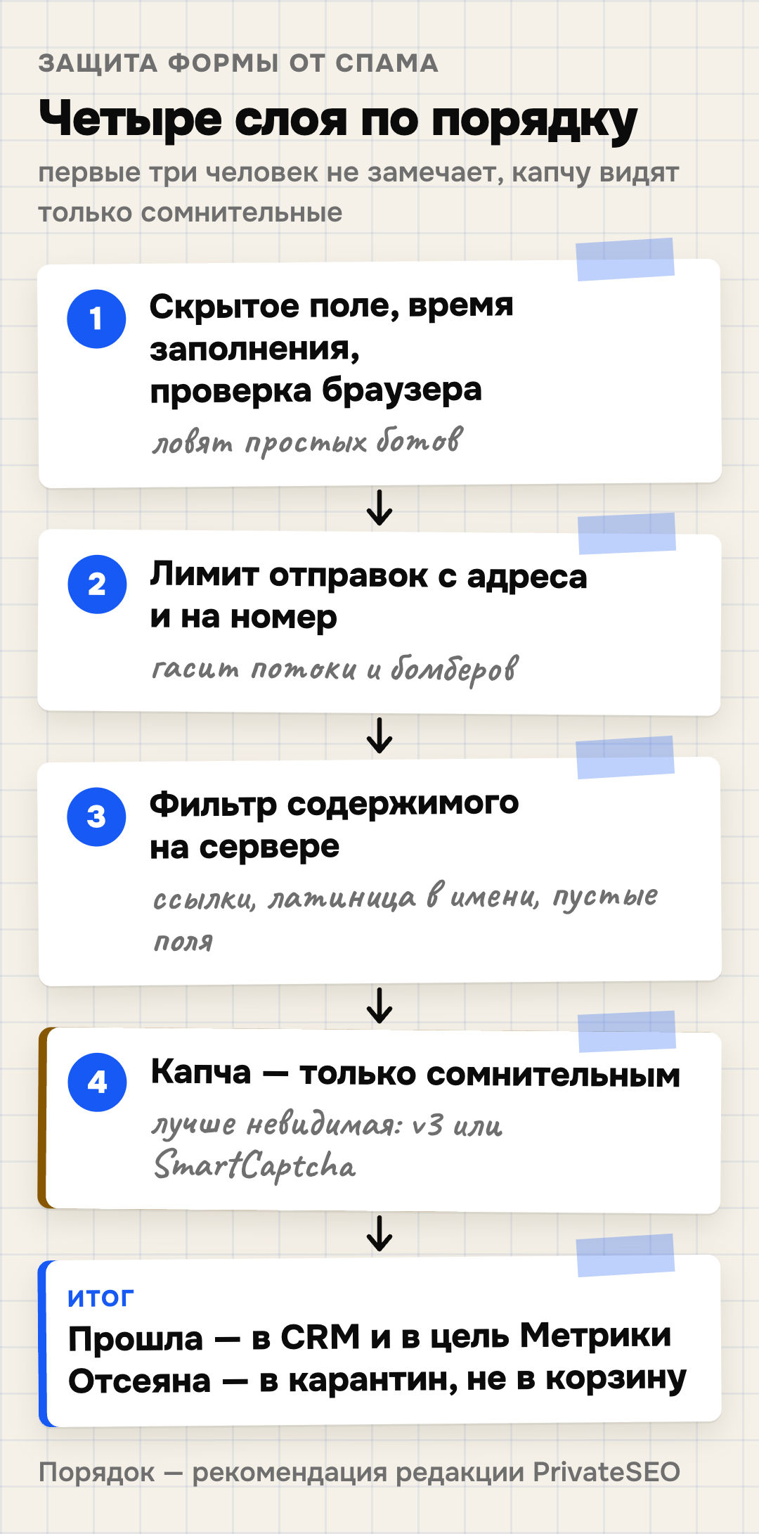 Путь заявки через защиту формы от спама: сначала невидимые проверки — скрытое поле, время заполнения и проверка браузера; затем лимит отправок и фильтр содержимого на сервере; капча — только сомнительным; прошедшие — в CRM, отсеянные — в карантин