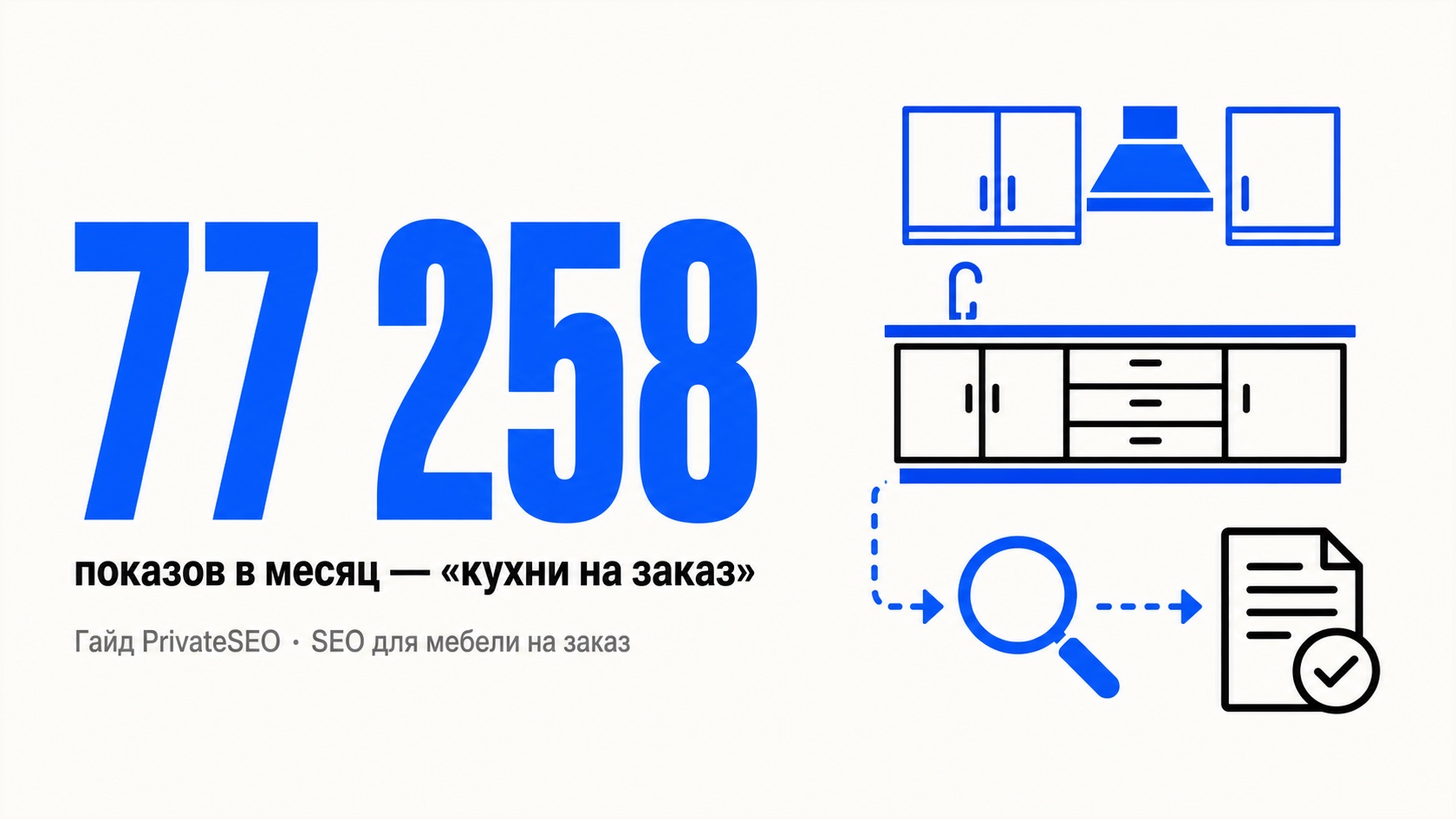 SEO для мебели на заказ: 77 258 показов в месяц у запроса «кухни на заказ»
