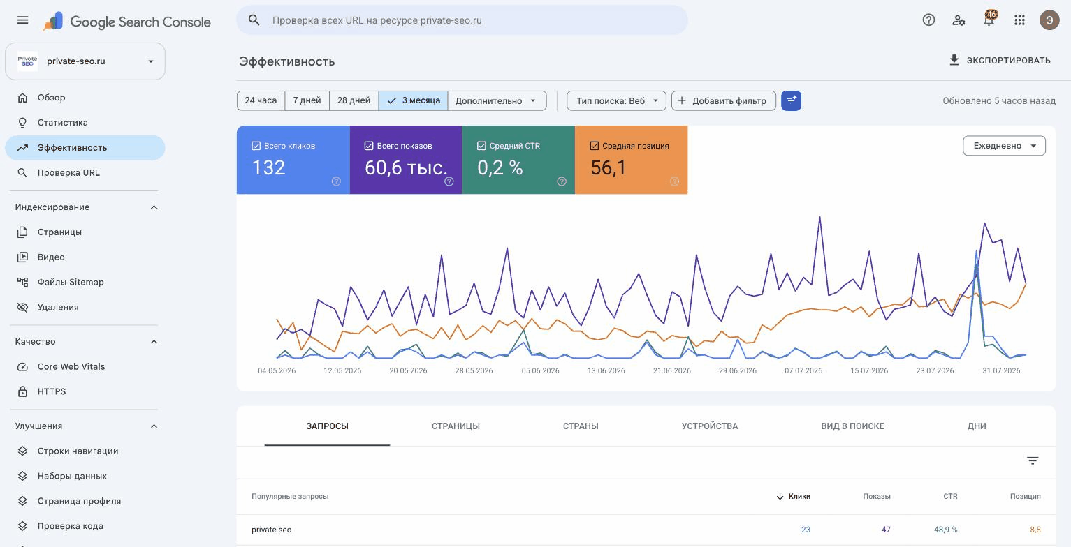 Отчёт «Эффективность» в Google Search Console: клики, показы, CTR и средняя позиция на одном графике