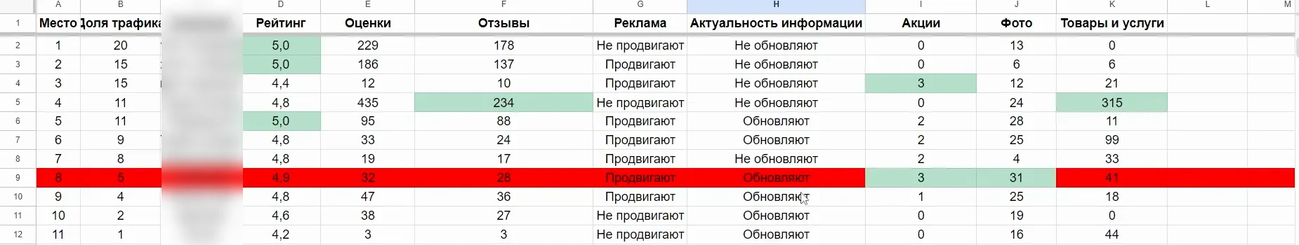 Таблица разбора конкурентов: место, доля переходов, рейтинг, оценки, отзывы, реклама, актуальность, акции, фото, товары; наша компания выделена красным