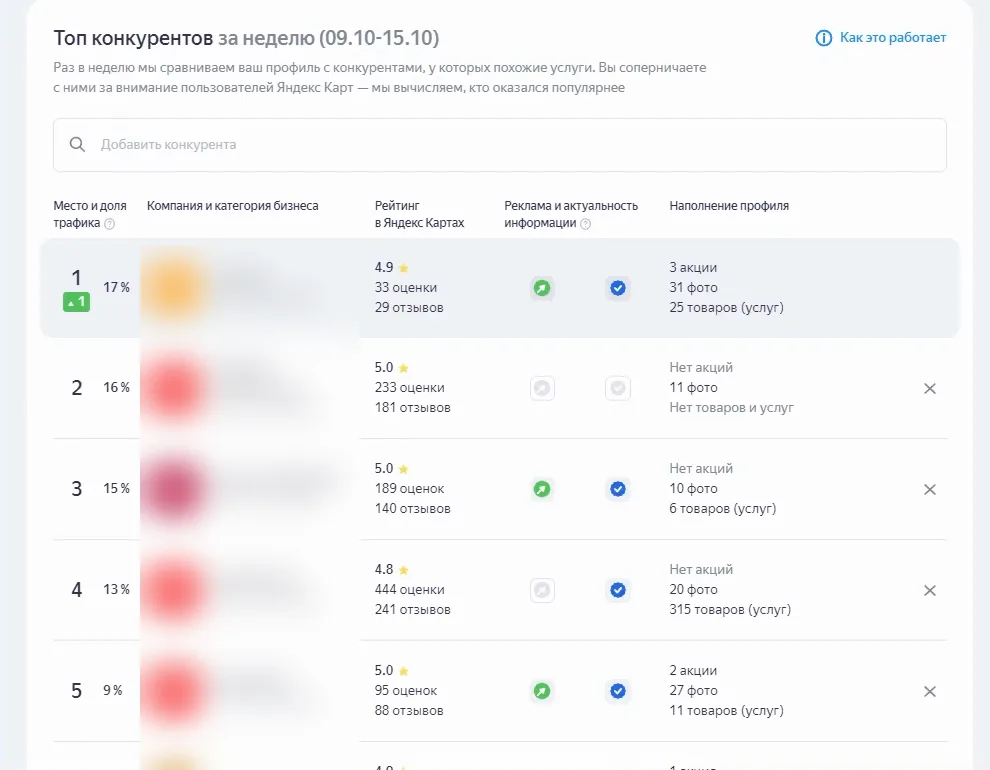 Вкладка «Конкуренты» Яндекс Бизнеса, неделя 9–15 октября: бюро на 1-м месте с 17% переходов
