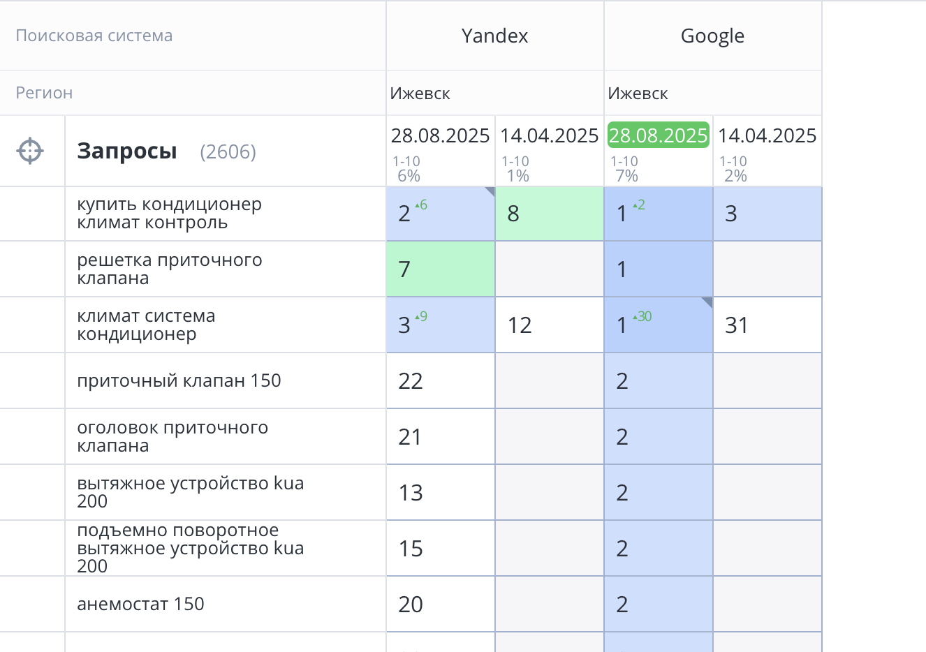 Вся семантика (Коммерческие и информационные запросы) За период продвижения ТОП-10 в Яндексе увеличился с 1% до 6% и в Google с 1% до 7%.