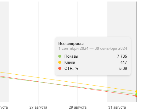 Динамика трафика до начала работ: