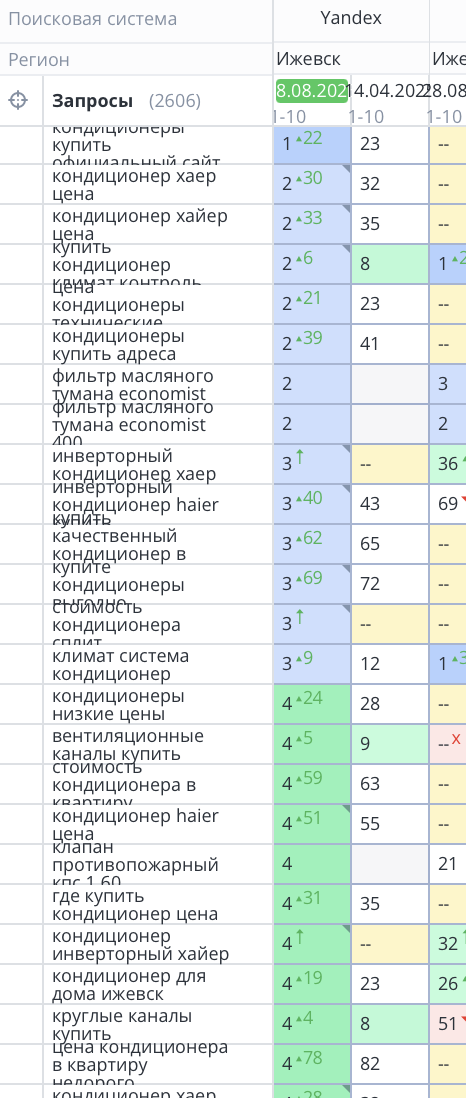 Запросы, которые вышли в ТОП в Яндексе: