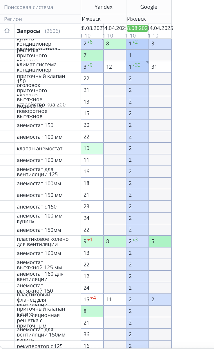 На дату 28.08 запросов в Google в ТОП-3 стало больше 40 :