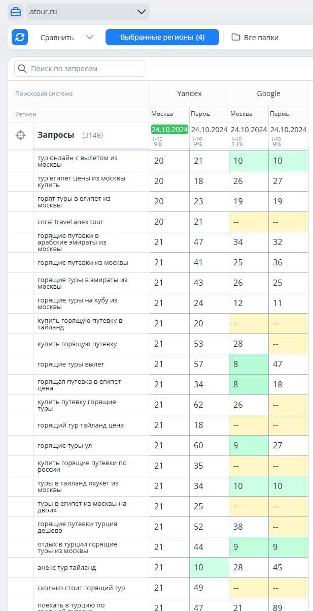 Целевые запросы находились ниже 10 позиции.