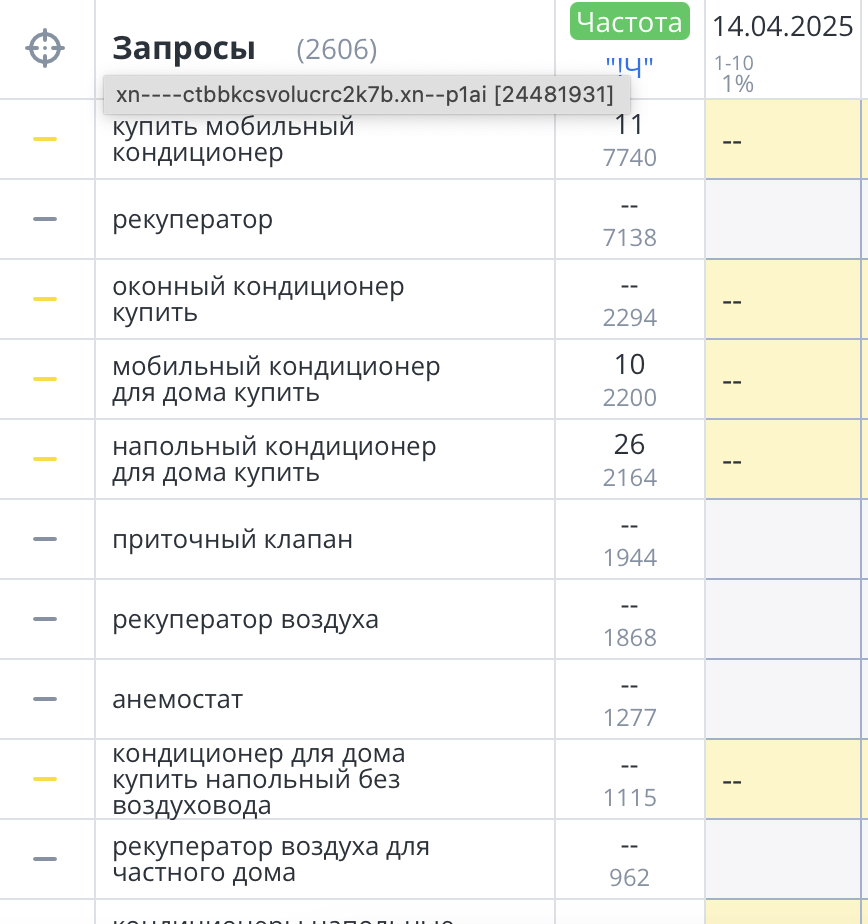 Почти все целевые частотные запросы находились ниже ТОП-10: