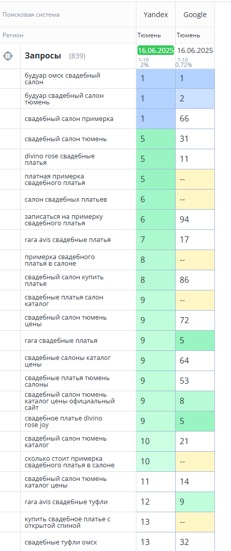 Снятие и выгрузка позиций. Текущие позиции в Яндекс и Google от 16.06