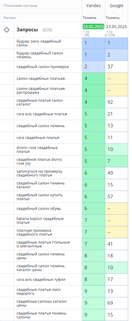В ТОП-10 находились только брендовые запросы: