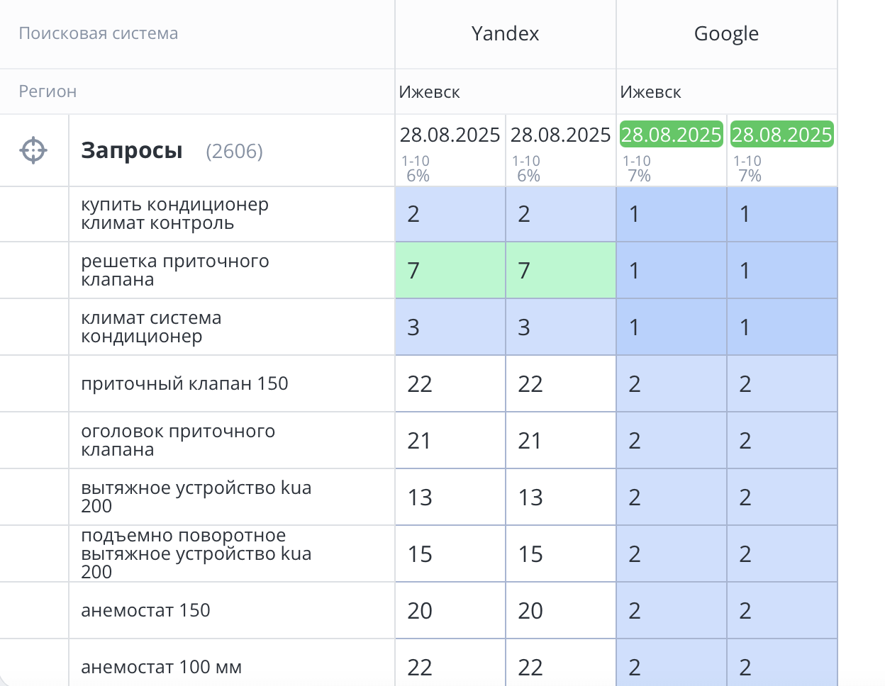Август: % в ТОП в Яндекс - 6%, в Google - 7%