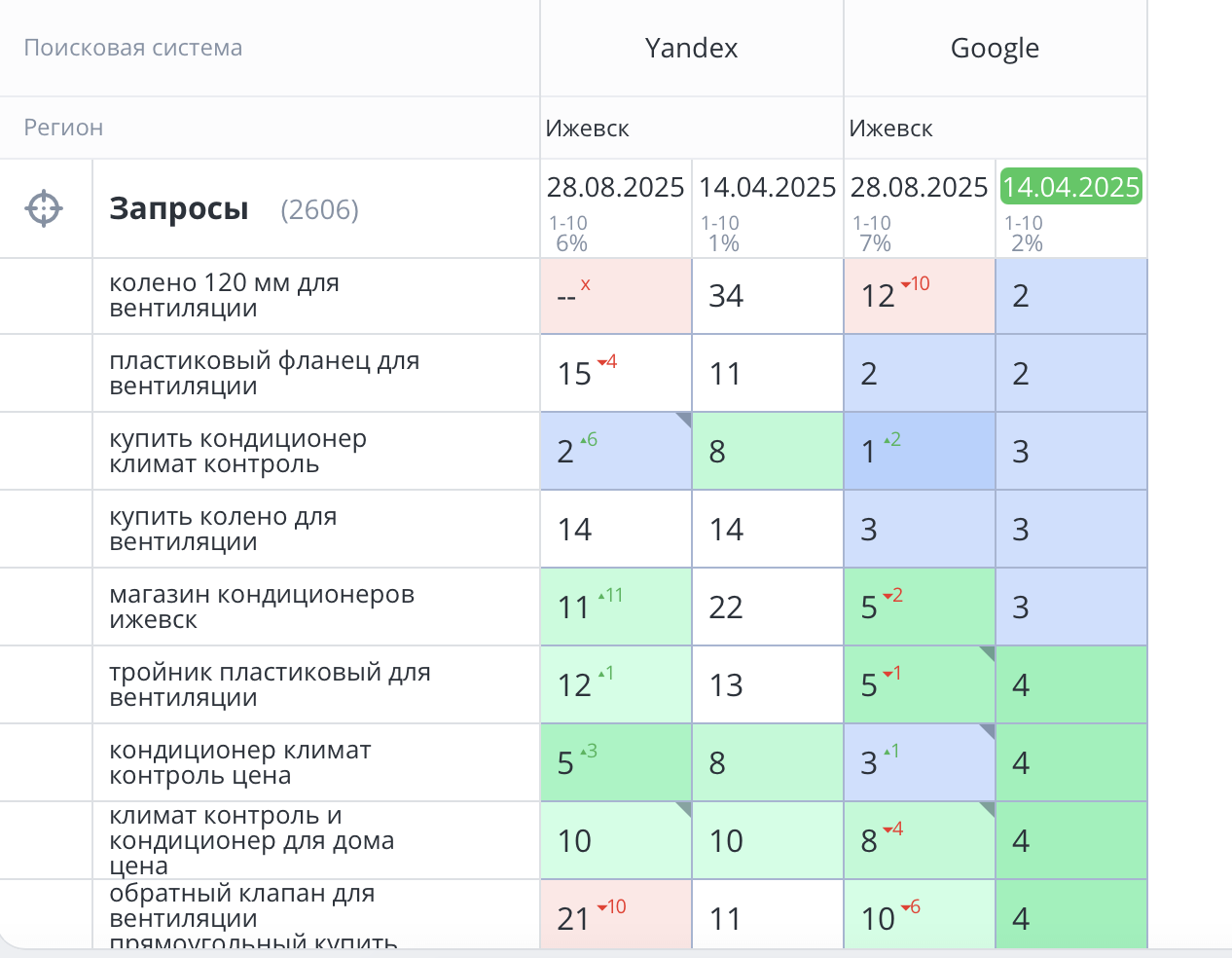 На дату 14.04 запросов в Google в ТОП-3 было 5: