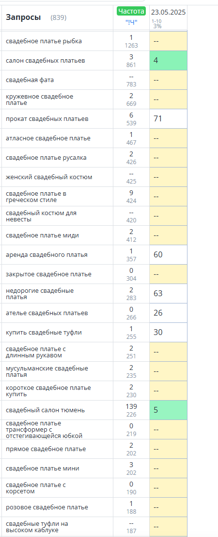 Почти все целевые частотные запросы находились ниже ТОП-10: