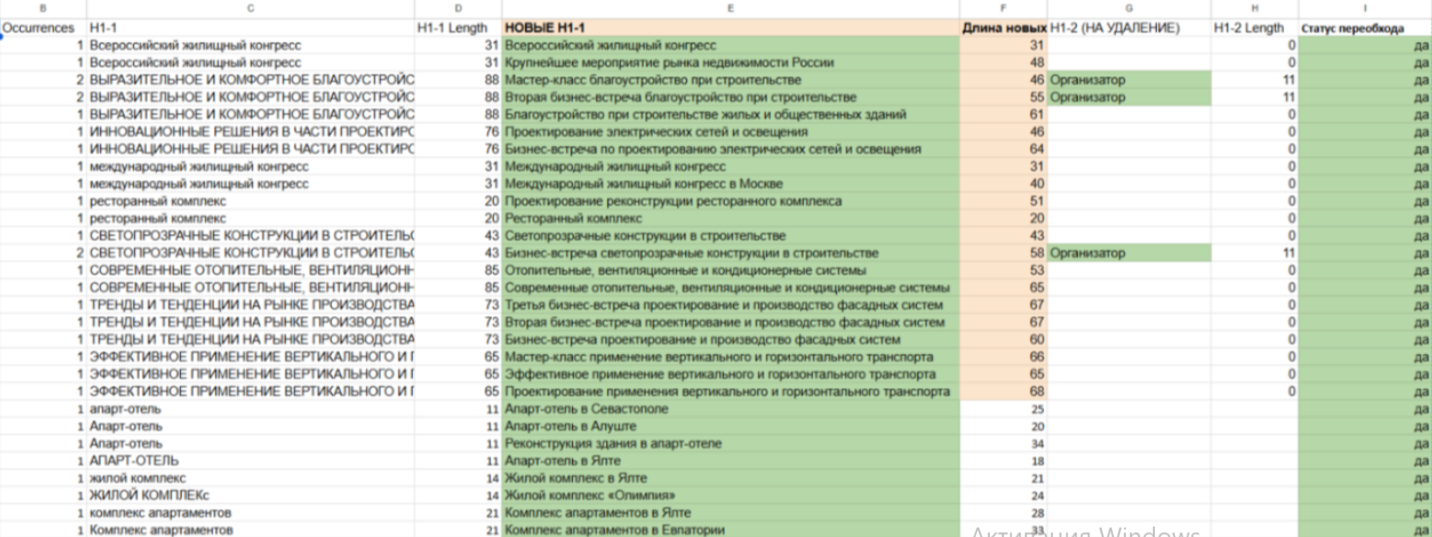 2.Проводили мониторинг и корректировали ошибки метатегов.