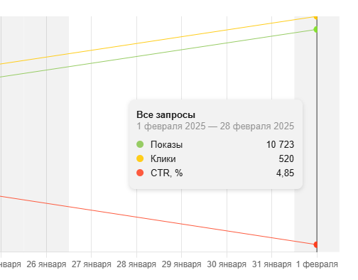 Динамика трафика после пяти месяцев оптимизации продвижения, 01.02-28.02.2025