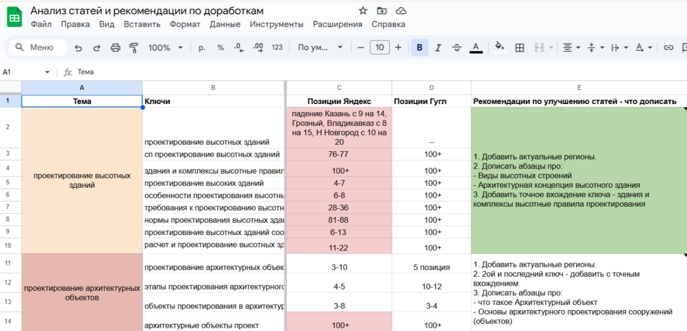 5.Проводили внутреннюю перелинковку страниц. 6.Анализировали опубликованные статьи и давали рекомендации по их доработкам.