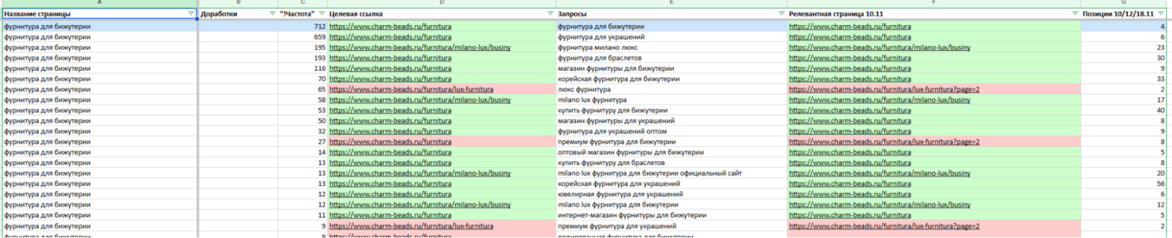 Техническая таблица для создания и проработки страниц на основе семантического ядра