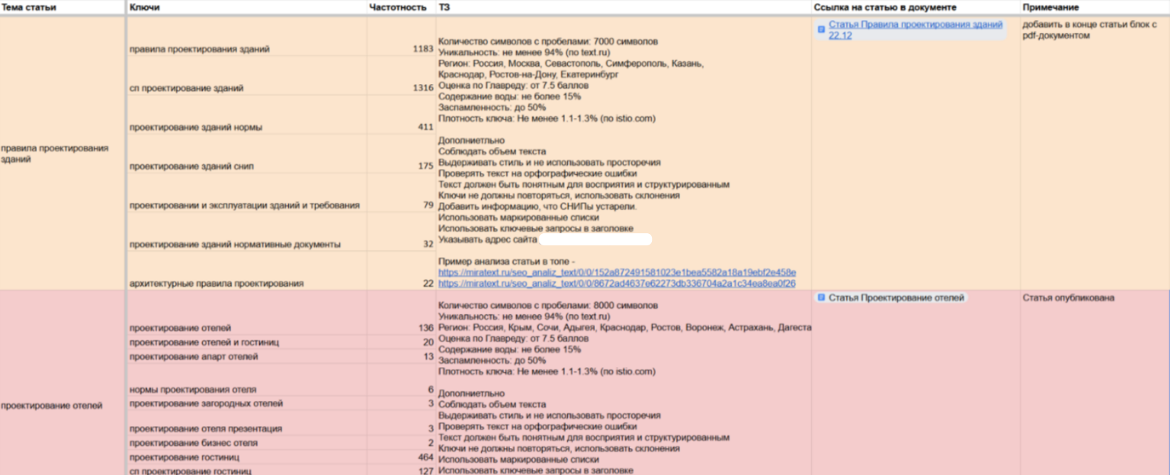3.Составляли контент-план на 6 статей. 4.Писали тексты по утвержденному контент-плану.