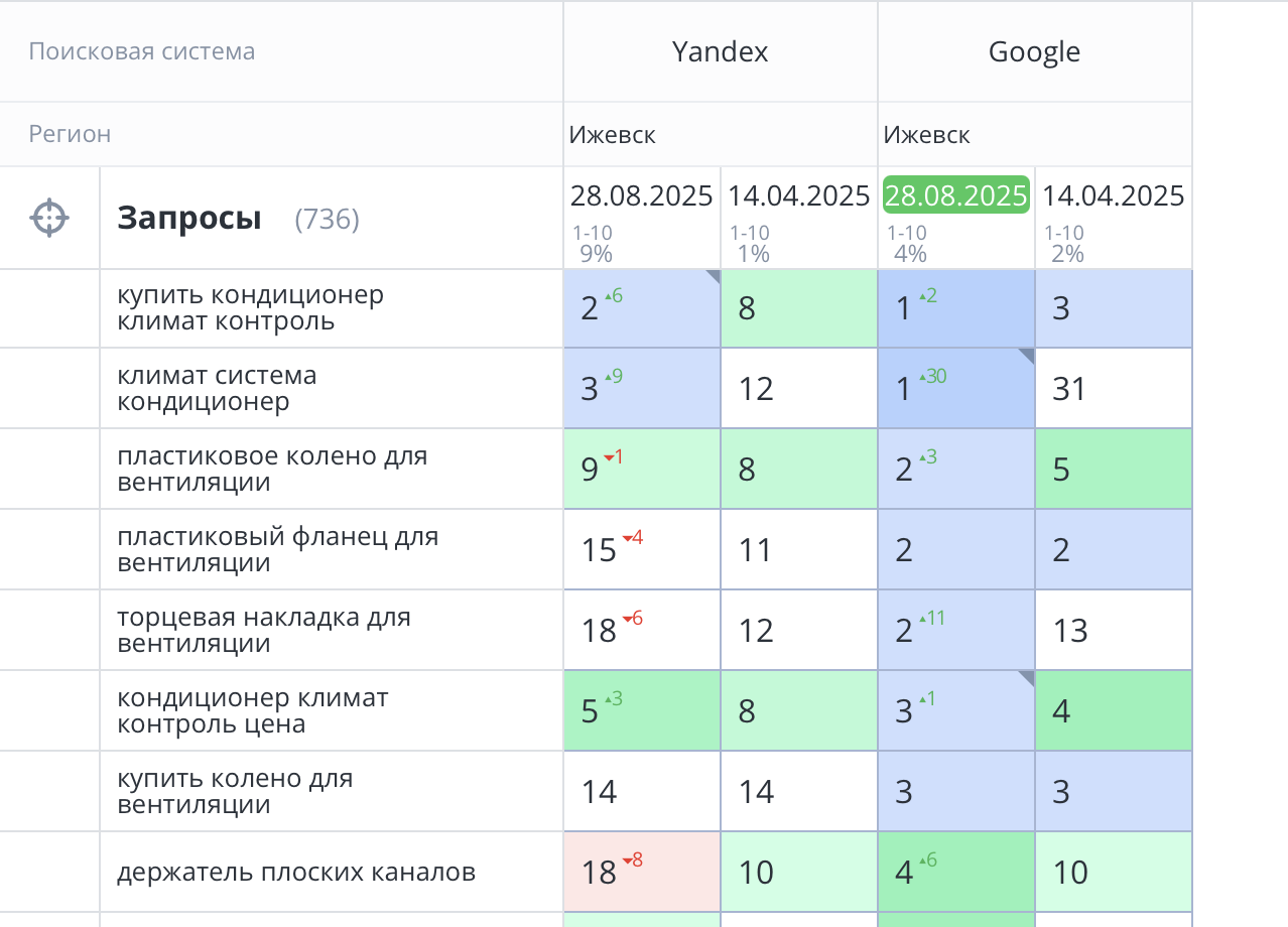 Вся семантика (Коммерческие и информационные запросы) За период продвижения ТОП-10 в Яндексе увеличился с 1% до 6% и в Google с 1% до 7%.