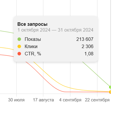 Динамика на начало работы